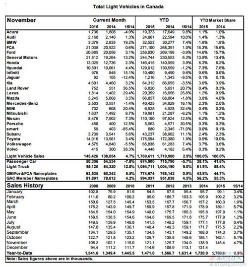 2015年11月加拿大轻型车销量（分品牌）