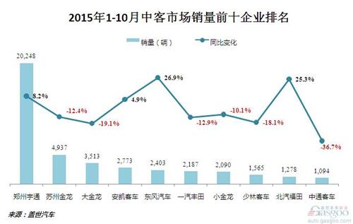 2015年1-10月客车市场销量：整体下跌