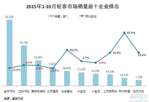 2015年1-10月客车市场销量：整体下跌