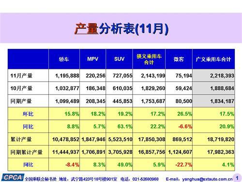 乘联会：2015年11月中国乘用车销量大涨24%