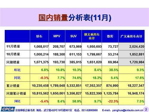 乘联会：2015年11月中国乘用车销量大涨24%