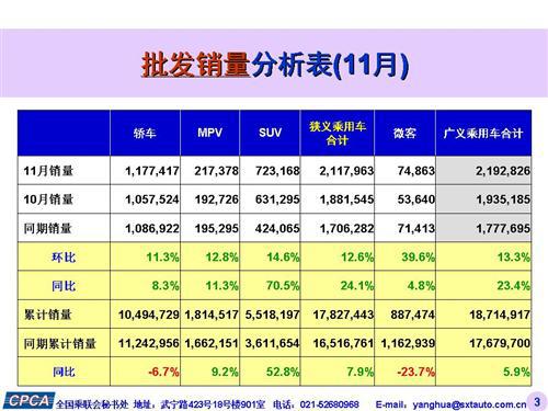 乘联会：2015年11月中国乘用车销量大涨24%