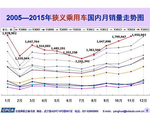 乘联会：2015年11月中国乘用车销量大涨24%