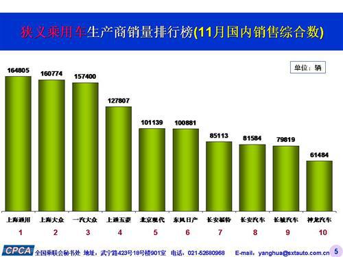 乘联会：2015年11月中国乘用车销量大涨24%