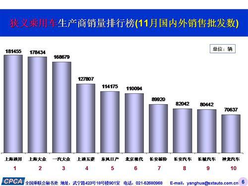 乘联会：2015年11月中国乘用车销量大涨24%