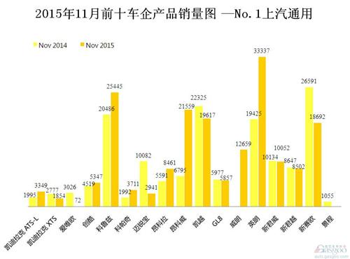 2015年11月前十车企产品销量图 —No.1上汽通用