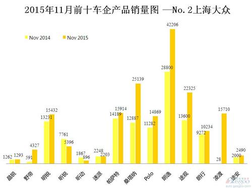 2015年11月前十车企产品销量图 —No.2上海大众