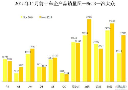 2015年11月前十车企产品销量图—No.3一汽大众