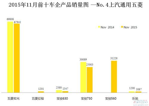2015年11月前十车企产品销量图 —No.4上汽通用五菱