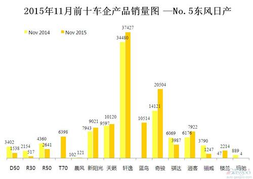 2015年11月前十车企产品销量图 —No.5东风日产