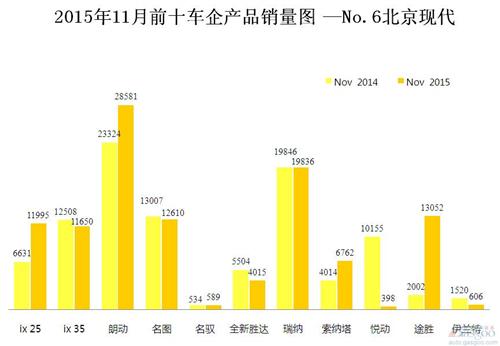 2015年11月前十车企产品销量图 —No.6北京现代