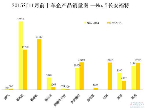 2015年11月前十车企产品销量图 —No.7长安福特