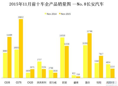 2015年11月前十车企产品销量图 —No.8长安汽车