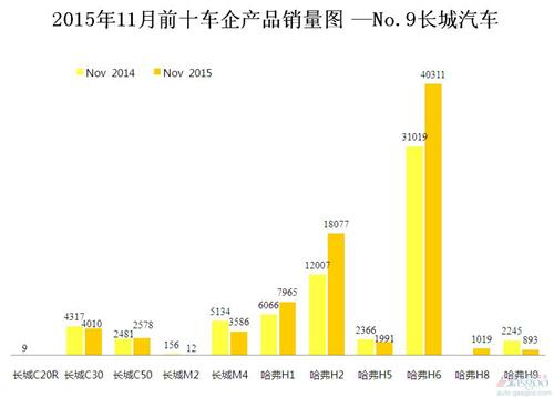 2015年11月前十车企产品销量图 —No.9长城汽车
