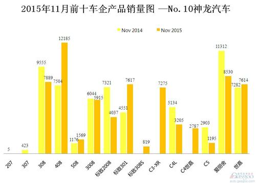 2015年11月前十车企产品销量图 —No.10神龙汽车