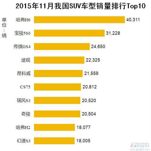 2015年11月我国SUV车型销量排行Top10