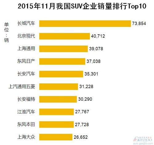 2015年11月我国SUV企业销量排行Top10