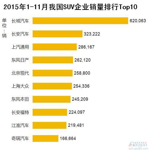 2015年1-11月我国SUV企业销量排行Top10