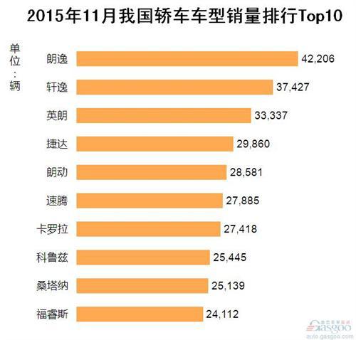 2015年11月我国轿车车型销量排行Top10