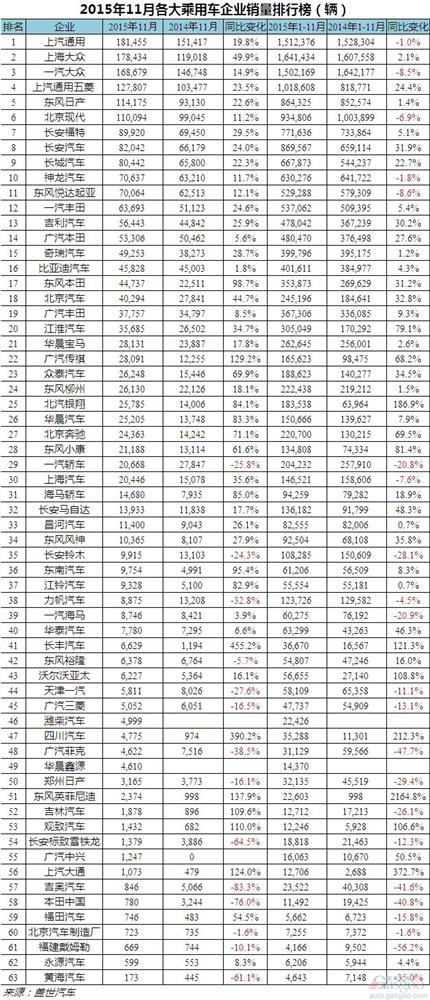 2015年11月各乘用车企销量排行榜:主流企业全面增长