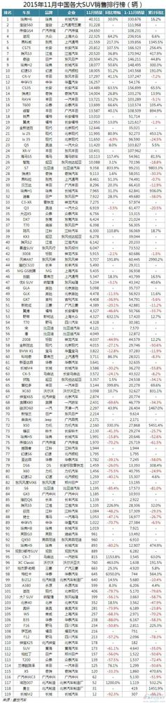 11月份最全最直观的391款车型销量排行榜