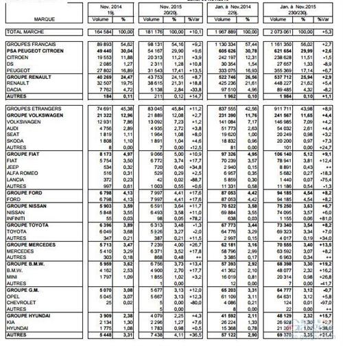 2015年11月法国家用新车销量统计