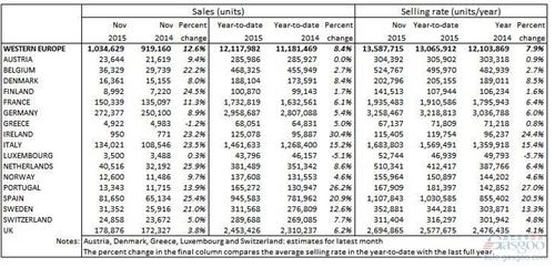 2015年11月西欧地区新车销量统计（分市场）
