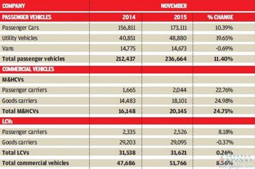2015年11月印度新车销量统计
