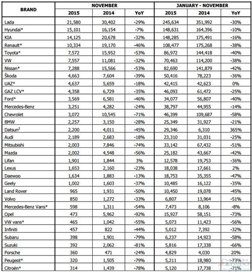 2015年11月俄罗斯轻型车分品牌销量统计