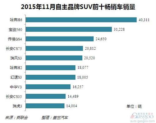 2015年11月自主SUV销量分析：哈弗H6突破四万辆