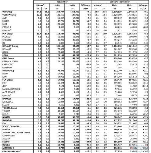 欧洲11月车市攀升14% 大众增4%JLR涨7成