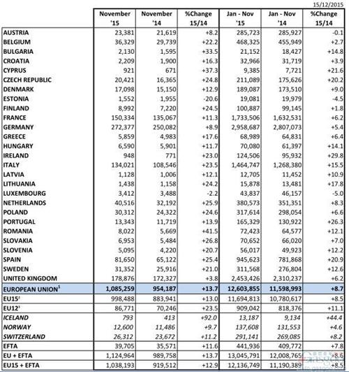 欧洲11月车市攀升14% 大众增4%JLR涨7成