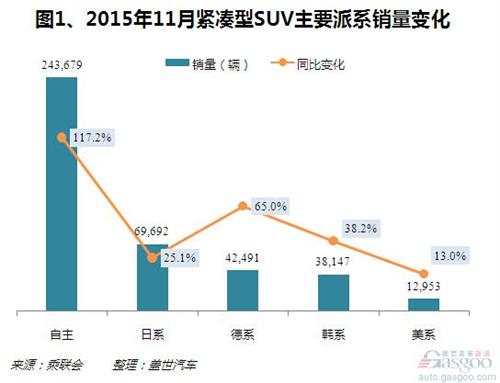 2015年11月紧凑型SUV销量：自主优势明显