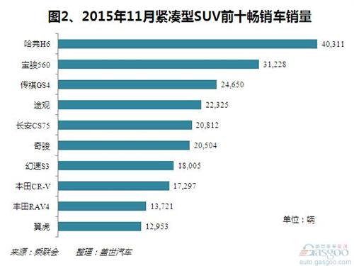 2015年11月紧凑型SUV销量：自主优势明显