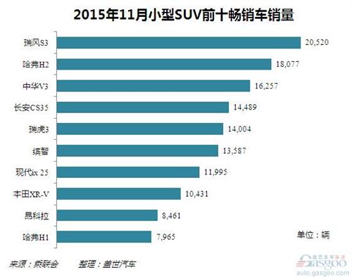 2015年11月小型SUV前十销量分析:自主包揽前五