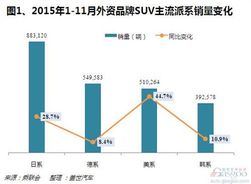 2015年1-11月外资品牌SUV销量：日系优势明显