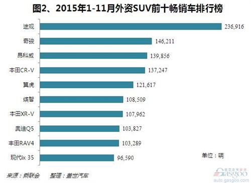 2015年1-11月外资品牌SUV销量：日系优势明显