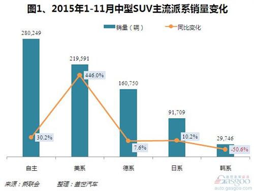 2015年1-11月中型SUV销量：昂科威夺冠