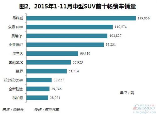 2015年1-11月中型SUV销量：昂科威夺冠