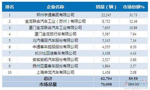 2015年1-11月大型客车企业销量前十统计