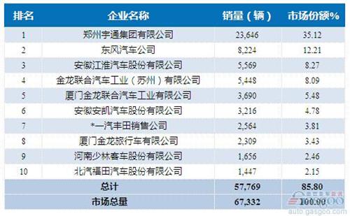 2015年1-11月中型客车企业销量前十统计