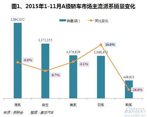 2015年1-11月A级轿车市场销量分析：日系逆市增长