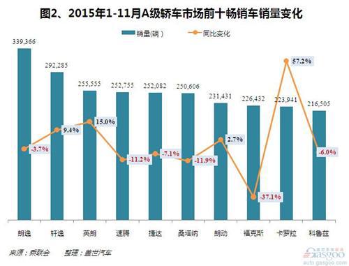 2015年1-11月A级轿车市场销量分析：日系逆市增长