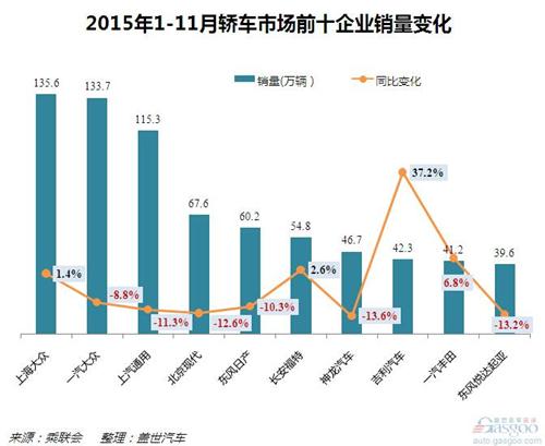 2015年1-11月轿车市场前十企业销量：吉利入围前十