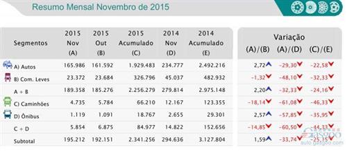 2015年11月巴西新车销量统计