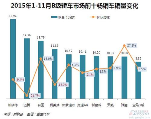 2015年1-11月B级轿车市场销量分析