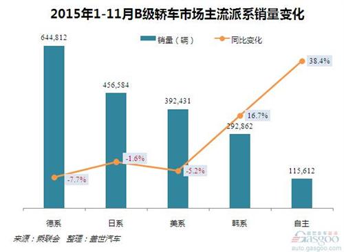 2015年1-11月B级轿车市场销量分析