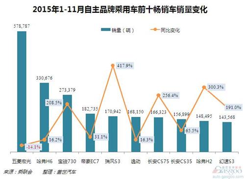 2015年1-11月自主品牌前十畅销车销量：SUV占6席