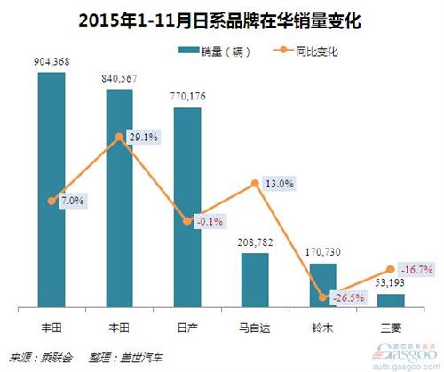 2015年1-11月日系品牌在华国产车销量分析