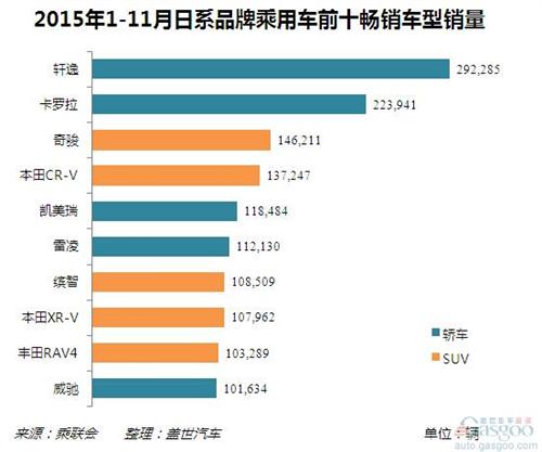 2015年1-11月日系品牌在华国产车销量分析